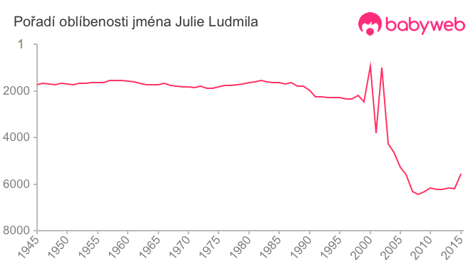 Pořadí oblíbenosti jména Julie Ludmila