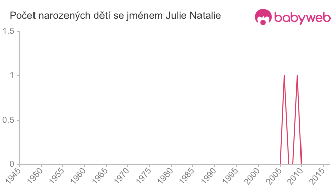 Počet dětí narozených se jménem Julie Natalie