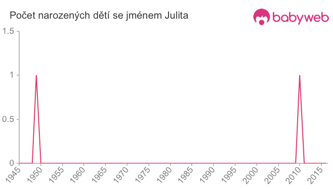 Počet dětí narozených se jménem Julita