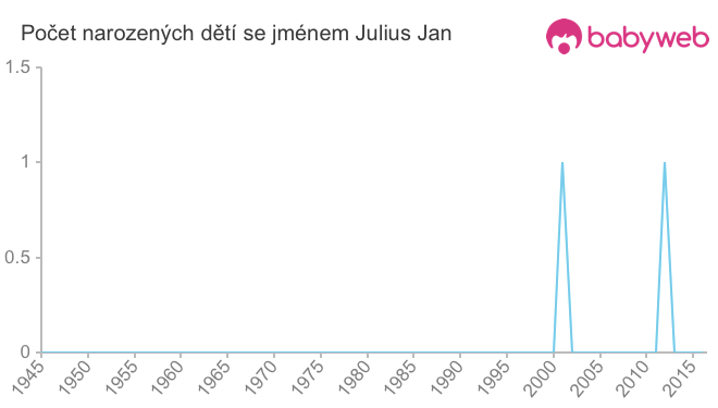 Počet dětí narozených se jménem Julius Jan