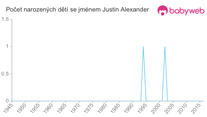 Počet dětí narozených se jménem Justin Alexander