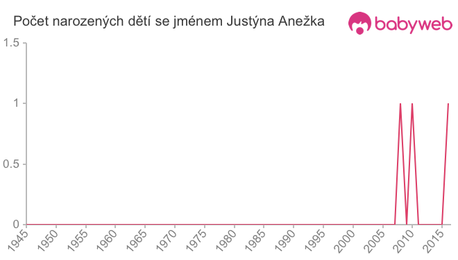 Počet dětí narozených se jménem Justýna Anežka