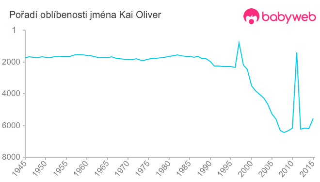 Pořadí oblíbenosti jména Kai Oliver