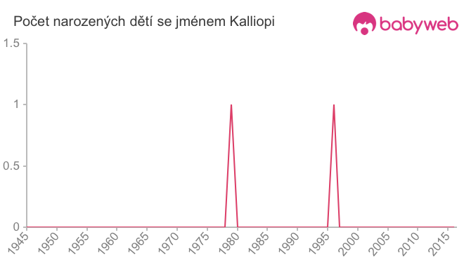 Počet dětí narozených se jménem Kalliopi