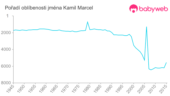 Pořadí oblíbenosti jména Kamil Marcel