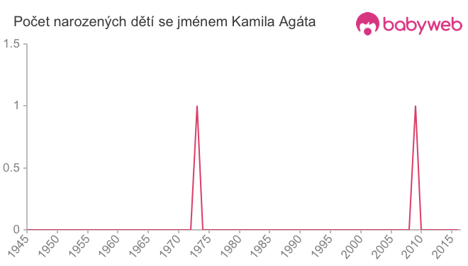 Počet dětí narozených se jménem Kamila Agáta