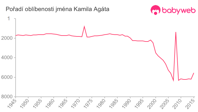 Pořadí oblíbenosti jména Kamila Agáta