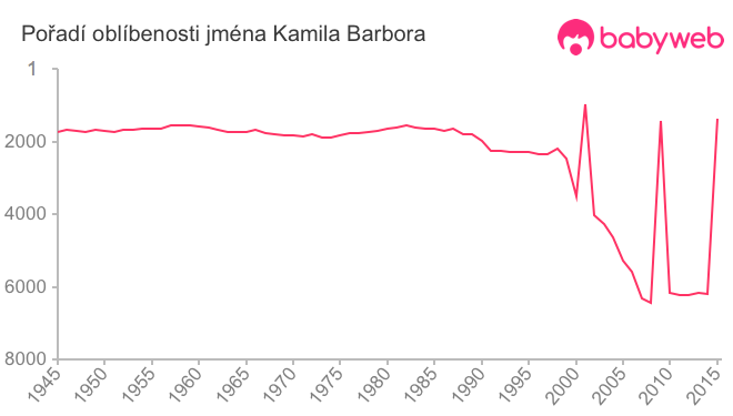 Pořadí oblíbenosti jména Kamila Barbora