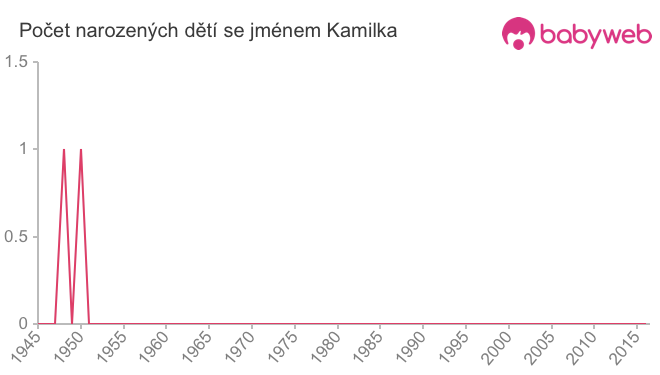 Počet dětí narozených se jménem Kamilka