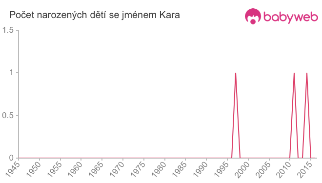 Počet dětí narozených se jménem Kara