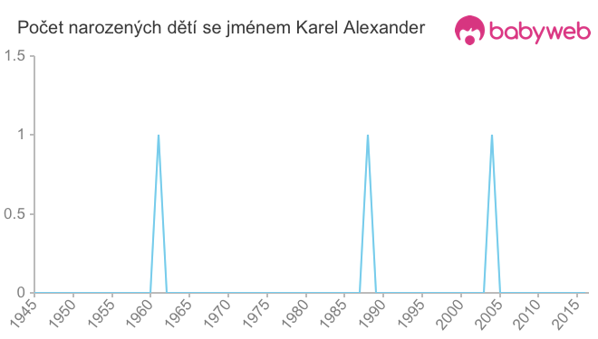 Počet dětí narozených se jménem Karel Alexander