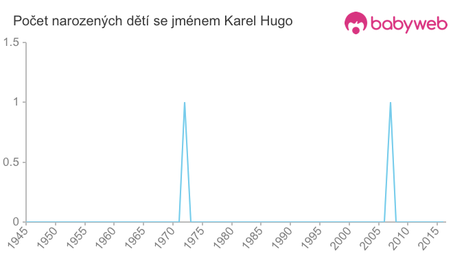 Počet dětí narozených se jménem Karel Hugo