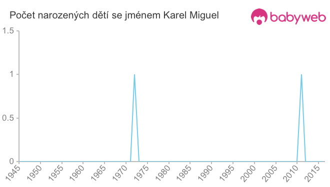 Počet dětí narozených se jménem Karel Miguel
