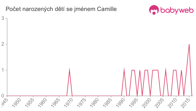 Počet dětí narozených se jménem Camille