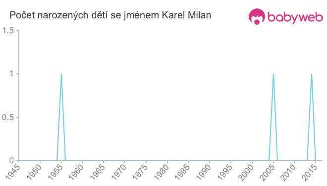 Počet dětí narozených se jménem Karel Milan