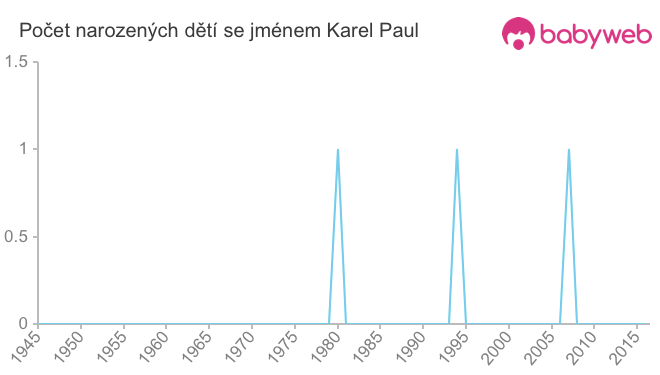 Počet dětí narozených se jménem Karel Paul