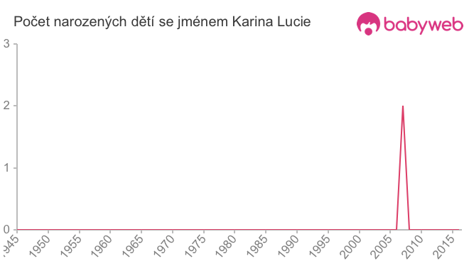 Počet dětí narozených se jménem Karina Lucie