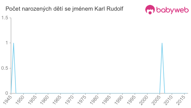 Počet dětí narozených se jménem Karl Rudolf