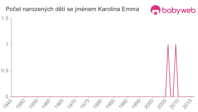 Počet dětí narozených se jménem Karolina Emma