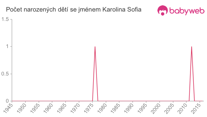 Počet dětí narozených se jménem Karolina Sofia
