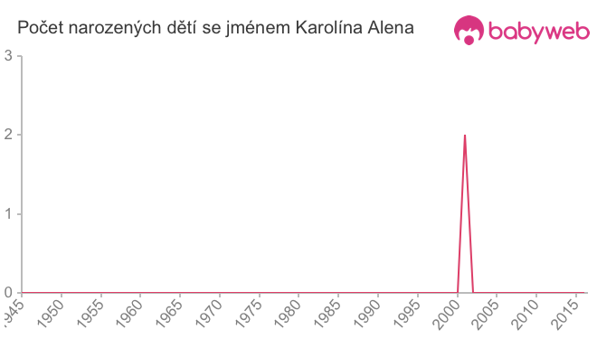 Počet dětí narozených se jménem Karolína Alena