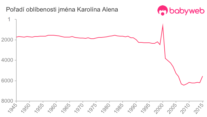 Pořadí oblíbenosti jména Karolína Alena