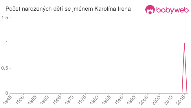 Počet dětí narozených se jménem Karolína Irena