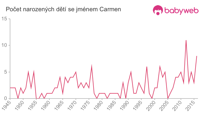 Počet dětí narozených se jménem Carmen