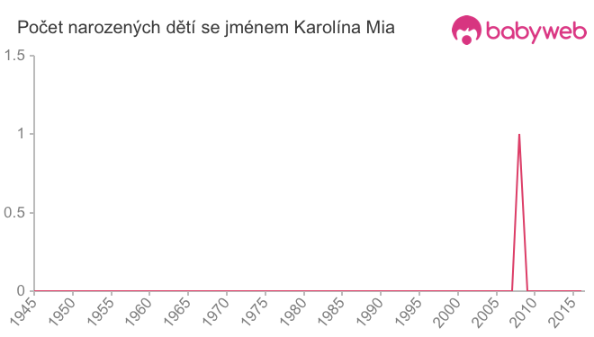 Počet dětí narozených se jménem Karolína Mia