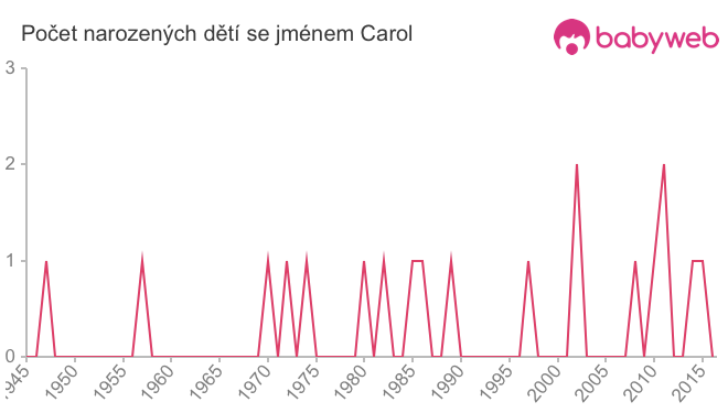 Počet dětí narozených se jménem Carol