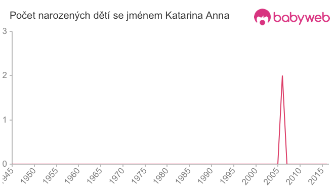 Počet dětí narozených se jménem Katarina Anna