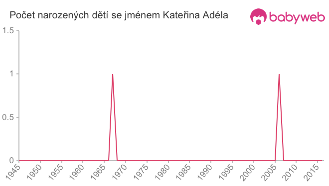 Počet dětí narozených se jménem Kateřina Adéla