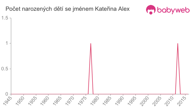 Počet dětí narozených se jménem Kateřina Alex