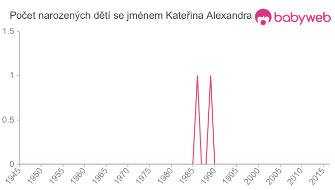 Počet dětí narozených se jménem Kateřina Alexandra