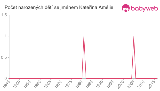 Počet dětí narozených se jménem Kateřina Amélie