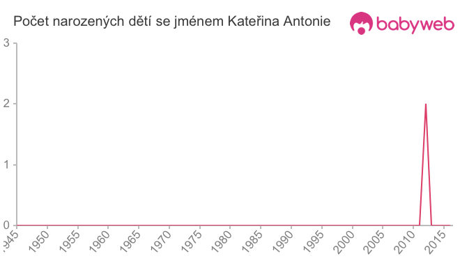 Počet dětí narozených se jménem Kateřina Antonie