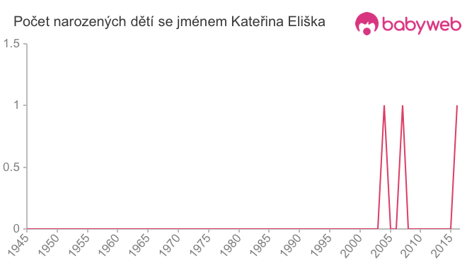 Počet dětí narozených se jménem Kateřina Eliška