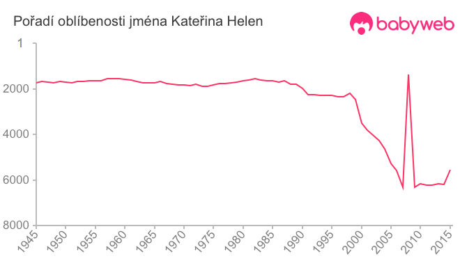 Pořadí oblíbenosti jména Kateřina Helen