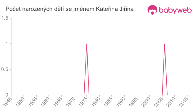 Počet dětí narozených se jménem Kateřina Jiřina