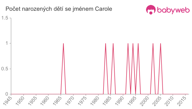 Počet dětí narozených se jménem Carole
