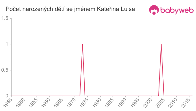 Počet dětí narozených se jménem Kateřina Luisa