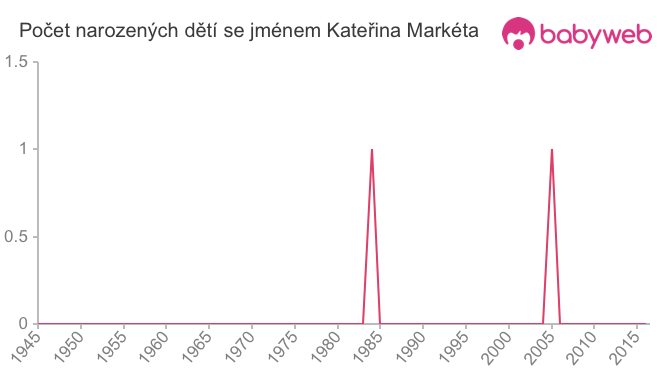 Počet dětí narozených se jménem Kateřina Markéta