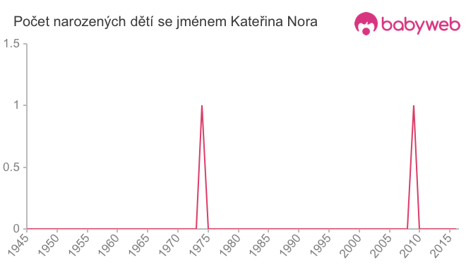 Počet dětí narozených se jménem Kateřina Nora