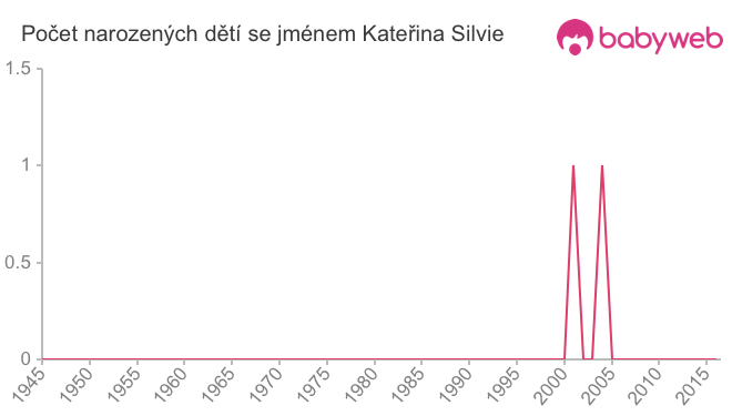 Počet dětí narozených se jménem Kateřina Silvie
