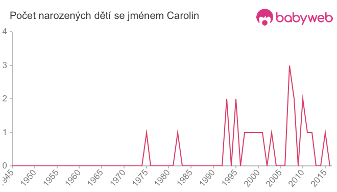 Počet dětí narozených se jménem Carolin
