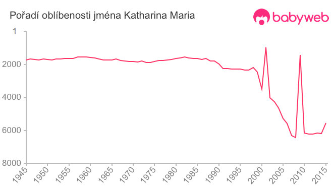 Pořadí oblíbenosti jména Katharina Maria