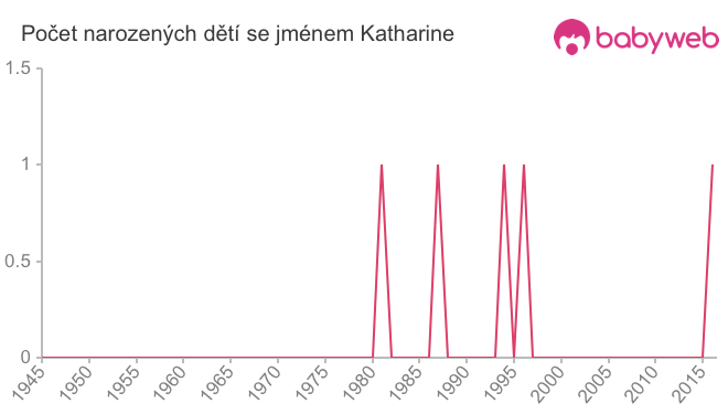 Počet dětí narozených se jménem Katharine