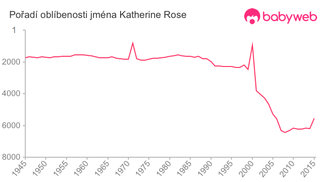 Pořadí oblíbenosti jména Katherine Rose