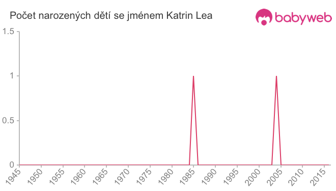 Počet dětí narozených se jménem Katrin Lea