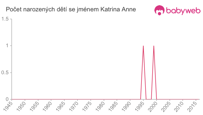 Počet dětí narozených se jménem Katrina Anne